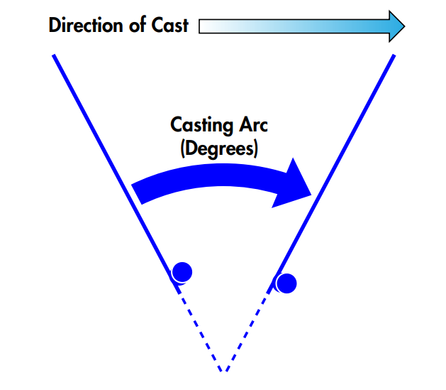 Casting Arc